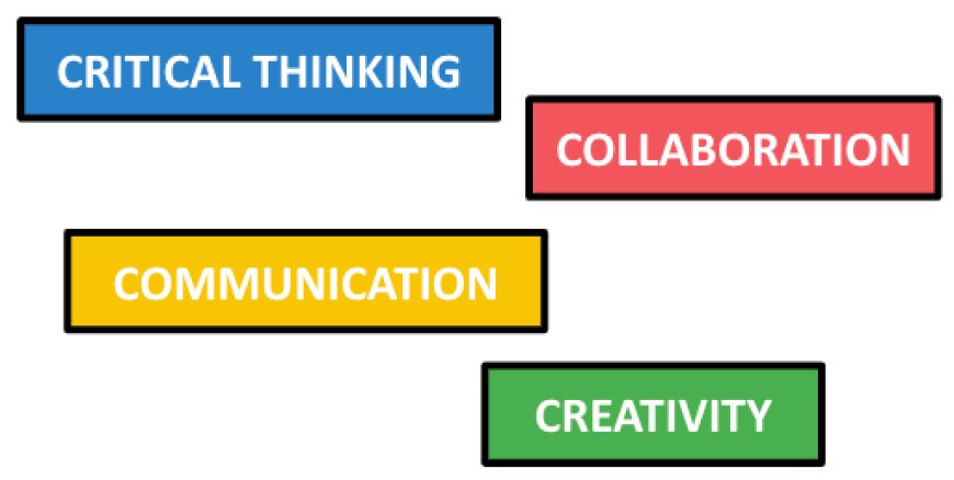 21st-century skills: Essential Knowledge Domains for Students